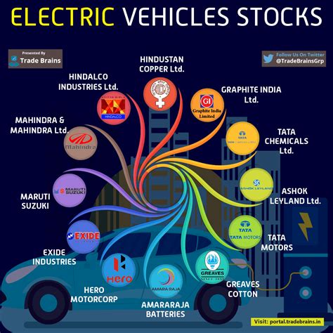 best EV Stocks in India – Leading Vehicle Manufacturers. The Indian EV industry being in its nascent stages does not have an established market leader in all …. 