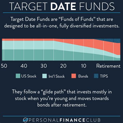 Here are the best Target-Date 2065+ funds. TIAA-CREF Lifecycle 2065 Fund. JHancock 2065 Lifetime Blend Port. Principal LifeTime 2065. MoA 2065 Retirement Fund. T. Rowe Price Retirement Blend 2065 ... 