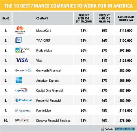 Best financial firms. Oct 13, 2023 · See the accompanying gallery for the 17 best financial services companies, according to Morningstar analysts. Year-to-date performance is as of Oct. 12. Start Slideshow . Michael S. Fischer. 