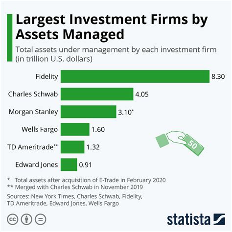 Best financial investment firms. Dec 1, 2023 · The following list ranks the top ten U.S.-based private equity firms based on assets under management as of the end of the first quarter of 2023. Show Summary. 
