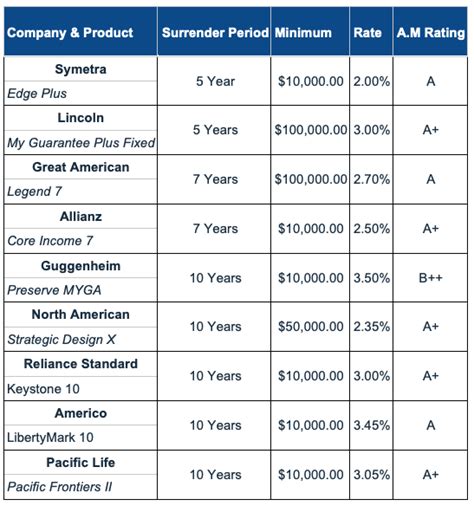 American National Palladium MYG Base Rate 5.2% Bonus Rate 0% Issuer’s COMDEX Score (out of 100) 76 Why We Picked It Americo Platinum Assure 5 Base Rate 5.4% Bonus Rate 0% Issuer’s COMDEX Score (out of 100) 71 Why We Picked It Midland National Oak ADVantage Base Rate 5.15% Bonus Rate … See more. 
