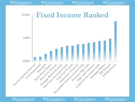 Fixed-income investments pay interest on a regular and pre