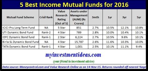 Best fixed income mutual funds. The fund has total net assets of C$7.62 billion. Over the past ten years, the fund has returned 5.7% CAGR, plus dividends. The dividend yield of the fund is 3.21%, and its expense ratio is 1.16%. When looking for the best RBC Mutual funds to invest in, RBC Monthly Income Funds are important to consider. 3. TD Monthly Income Fund 