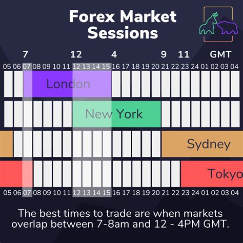 The best times for trading Forex in Nigeria often correlate with periods when sessions overlap: Asian-European overlap: 8:00 am – 9:00 am (Nigeria time) European-American overlap: 2:00 pm – 5:00 pm (Nigeria time) During these overlaps, the Forex market experiences higher trading volumes, leading to potentially higher volatility …. 