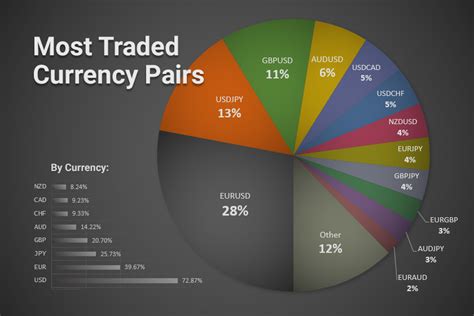 These form the most liquid and widely traded currency pairs in the foreign exchange market, accounting for about 85% of the total trading volume. Some examples of major currency pairs are USD/JPY ...