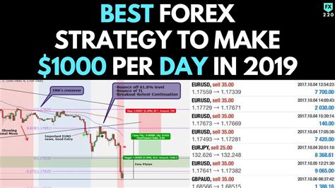 Following the trend is probably the easiest trading strategy for a beginner, ... Forex (FX): Definition, How to Trade Currencies, ... Best Day Trading Platforms. 7 of 24. What Is a Trading .... 