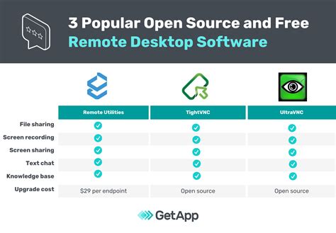 Best free remote desktop software. Find the top Remote Support software of 2024 on Capterra. Based on millions of verified user reviews - compare and filter for whats important to you to find the best tools for your needs. 