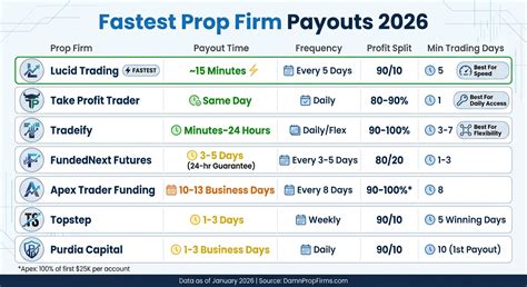 Best futures prop firm for payouts.  With the fastest payouts in the indu...