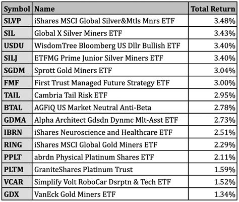 Nov 16, 2023 · We have compiled several lists of the top rated ETFs in several categories. We will be ... Best Growth-Stock ETFs for 2023; ... Best Bond and Income ETFs for 2023; Best Global ETFs for 2023; 