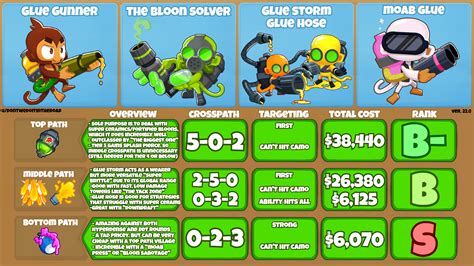 Best glue gunner path. The Glue Gunner is a Primary-class tower in Bloons TD 6 that shoots glue which slows down Bloons. The tower retains its name and role from the Bloons TD 4, and 5 game generations, with significant additions. Like most Primary Monkeys, the Glue Gunner was featured in a teaser prior to the game's... 