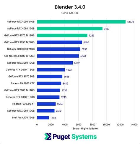 Best gpu for rendering.  Compare performance, VRAM, and pricing for Blender, Find the...