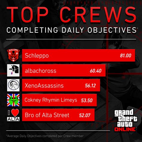 I was looking for any suggestions on a name for a crew that was relaxed and chill and somewhat grindy when it comes to money or heists. Any suggestions will help thanks. 1. Sort by: Add a Comment. XarH. • 4 yr. ago. The best crew name you can possibly have in GTAO is "An Organizatio". Well, maybe not the #1 best, but it's up there.