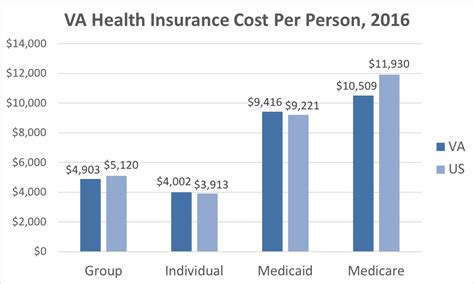 How much does dental insurance cost in Virginia? For adults who purchase their own stand-alone or family dental coverage through the exchange, premiums range from $26 to $82 per month. IHC Specialty Benefits reports that the average monthly premium for a stand-alone family dental plan sold in Virginia in 2022 was $56.19.