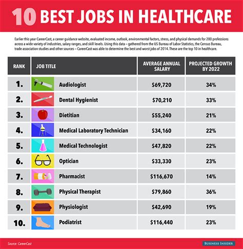 Best healthcare careers. 7 Oct 2014 ... 100 Healthcare Careers · Cardiopulmonary Rehabilitation Specialist · Clinical Laboratory Scientist/Medical Technologist · Health Educator .... 