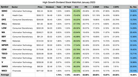Best high dividend stocks 2023. CSCO. Cisco Systems, Inc. 48.47. +0.09. +0.19%. In this article, we discuss top 25 dividend stocks of 2023. You can skip our detailed analysis of dividend stocks and their performance, and go ... 