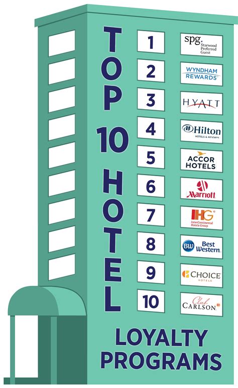 Best hotel points program. Oct 5, 2016 ... WSJ "Middle Seat" columnist Scott McCartney reveals the results of his annual study of hotel rewards programs. He and Lunch Break host Tanya ... 