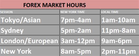 When it comes to Forex trading hours, the best trade time oc