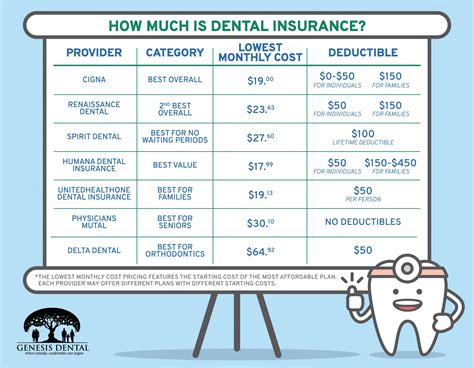 FAQ. On average, people spend between $20 and $50 per month on dental insurance premiums, with annual estimates ranging from $240 to $600. However, dental insurance costs also include co …