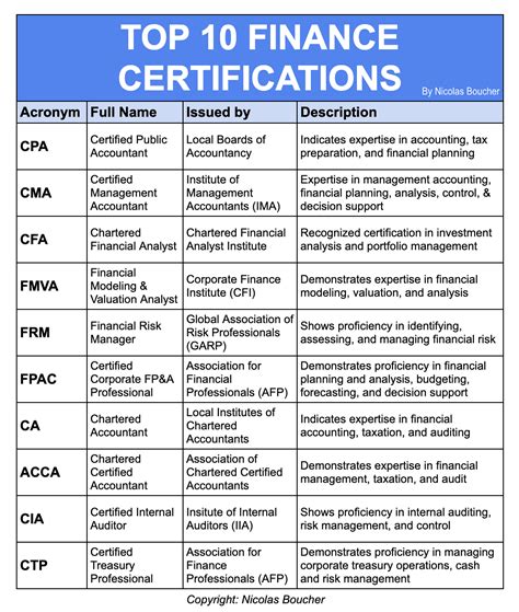 Jul 21, 2023 · 7 best investment consultant certifications. 1. Chartered Financial Analyst (CFA) The CFA charter is recognized as the definitive standard by which to measure the competence, integrity, and dedication of serious investment professionals. Certification Details. 