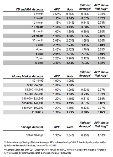 Discover Bank Raises Its Online 1-Year CD Rate to 5.00% APY - Sep 21, 2023; Synchrony Raises Online Savings to 4.75% APY - Sep 13, 2023; Forbright Bank raises 1-year CD rate to 5.65% APY - Sep 5, 2023; Bask Bank Raises Interest Savings Rate to 5.00% APY - Jul 31, 2023