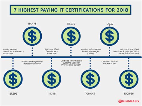 Best it certifications. Find Courses and Certifications from top universities like Yale, Michigan, Stanford, and leading companies like Google and IBM. Join Coursera for free and transform your career with degrees, certificates, Specializations, & MOOCs in data science, computer science, business, and hundreds of other topics. 