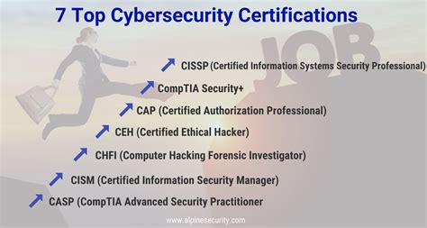 Best it security certifications. Cyber security Specialist $107,090. ZipRecruiter lists a lower average for CySA+ than Security+, coming in at almost $55,000 yearly. However, the range is broad, starting at $18,500 and going as high as $128,500 in some cases - this will depend on experience, employer, and possibly other certifications to your name. 