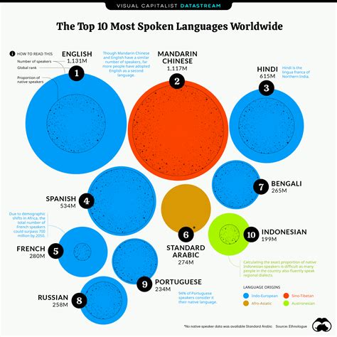 Best language. The Top 10 Most Spoken Languages In The World. www.langoly.com. Hindi Spanish French Arabic Bengali Russian Portuguese Urdu. Source: Ethnologue (SIL), 2022. As the graph above shows, English is clearly the most spoken language in the world. Mandarin and Hindi follow English in terms of total speakers. 