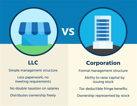 A limited liability company (LLC) structure is the simplest form of legal business structure for business operations. An LLC gives an owner peace of mind by offering protection from any kind of personal liability for business-related debts, just like a corporation. Setting up an LLC business structure can be handled by a good legal counsel .... 