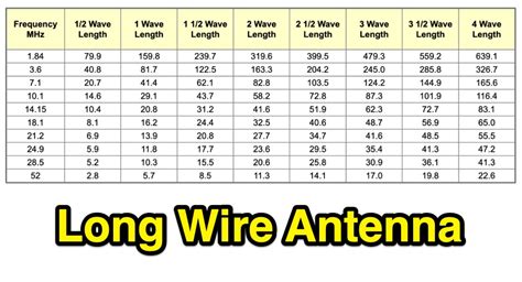 Best long wire antenna calculator.  The Single Wire End Fed Antenna is probabl...