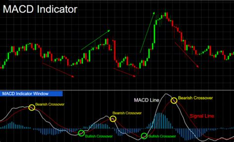 Best macd strategy.  5 Trading Strategies Using the MACD: Now that we understand the basic...