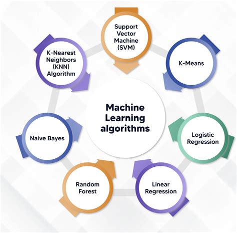 Best machine learning algorithms for prediction.  Common examples include Th...
