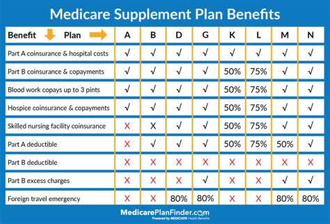AARP Medicare Advantage from UHC plans cover 