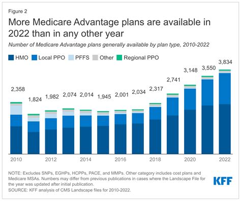 In 2023, the average monthly premium for a Medicare Advantage Plan in New Hampshire is $17.41, a decrease from $19.72 in 2022. Six Medicare Advantage Plans offer innovative benefits, such as wellness and health care planning, reduced cost-sharing, and rewards and incentives programs in 2023. Designed to be an all-in-one solution, …