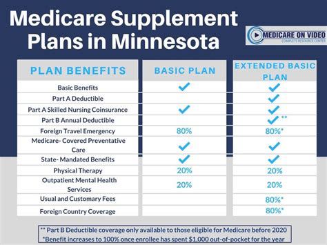 The best Medicare Advantage plan in Minnesota offers the benefits