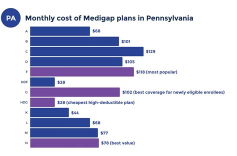 The average cost of Medicare Advantage plans in Erie, P