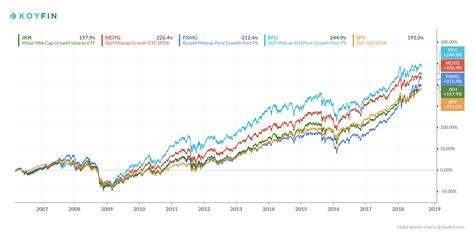 The Vanguard Mid-Cap Growth Index Fund ETF tracks the CRSP US Mid Cap Growth Index. As of May 31, 2017, the fund owns 155 stocks, the largest of which make up just over 2% of the fund's total.. 