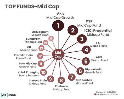 Compare all mutual funds in mid cap fund,mid cap category based on multiple parameters like Latest Returns, Annualised Returns, SIP Returns, Latest NAV, Historic performance, AuM, Crisil Rank ... 