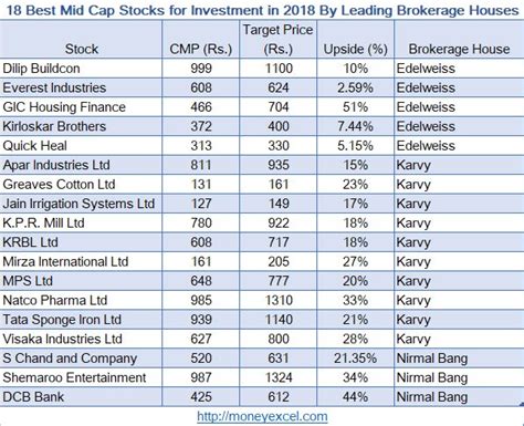 Best mid cap stocks to invest in. Things To Know About Best mid cap stocks to invest in. 