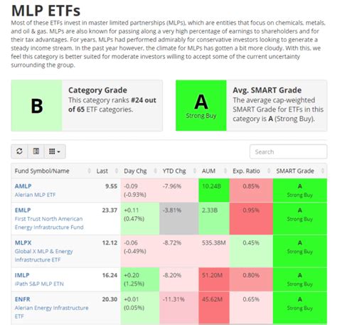 Best mlp etf 2018.  &ldquo;Returns to MLPs ETF are strong over 5 years, with an annualized ...