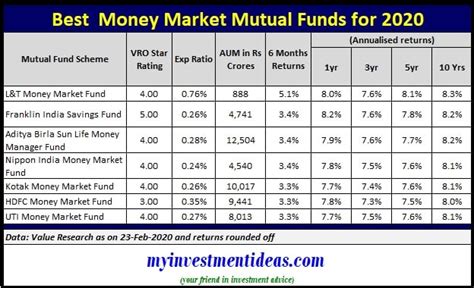 Best money market mutual funds. Like other mutual funds, money market funds sell shares to investors who can then earn income from the portfolios.MMFs blend highly-rated, short-term securities with longer-dated securities (up to 397 days for most funds). Some MMFs seek to offer a constant net asset value (NAV) of 1.00 in the respective currency, while other types of MMFs float their NAV … 