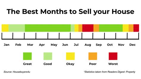 Best month to sell a house. Things To Know About Best month to sell a house. 
