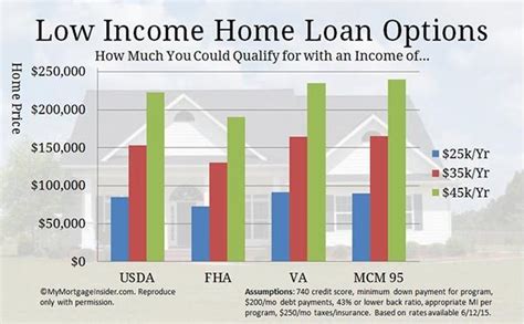 Best mortgage lenders for low income. Homefinity. 620 for conventional loans; 600 or higher for FHA loans and VA loans (can be lower in some cases) 3%-5% for conventional loans; 20% for jumbo loans; 3.5% for FHA loans; none for VA or ... 