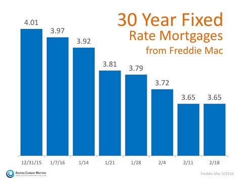 Compare mortgage rates for different types of home loans 