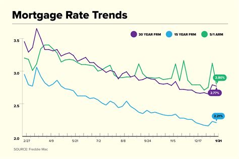 Best mortgage rates in california. February 17, 2022. Rates based on an average home price of $554,886 and a down payment of 20%. See more mortgage rates on Zillow. Mortgage rates in California are … 