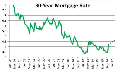 Compare current rates for our fixed and adjustable rate mortgages (