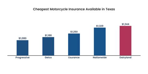 The best motorcycle insurance for most riders in West Virginia is Allstate. The company has the lowest prices in the state with an average rate of $398 a year — 32% cheaper than the average price among insurers we considered. Allstate provides riders with very well-rounded coverage, which includes:. 