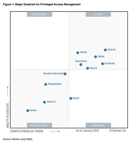 Best nac solutions gartner.  Find the top Privileged Access Management with Gartner...