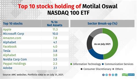 Best nasdaq 100 etf. While the S&P 500 has had a pretty good year, with roughly 18% returns through Nov. 30, the tech-heavy Nasdaq has performed about twice as well in 2023. The … 