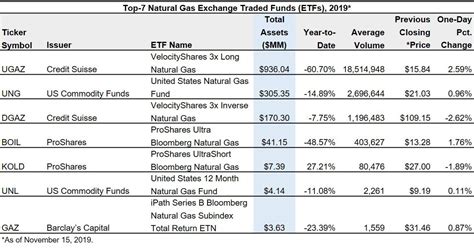 Best natural gas etf. Things To Know About Best natural gas etf. 