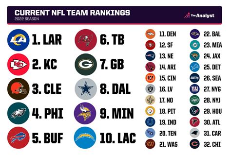 Best nfl team. May 17, 2022 · The Bills might have ended last season with a coin flip and heartbreak, but according to ESPN's Football Power Index, they enter the 2022 NFL season as the best team in football and the Super Bowl ... 